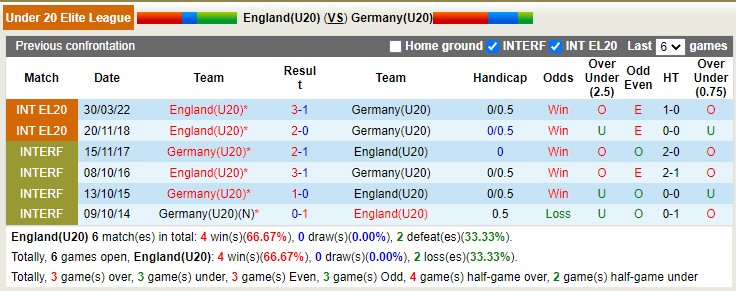 Nhận định, soi kèo U20 Anh vs U20 Đức, 2h30 ngày 23/3 - Ảnh 3