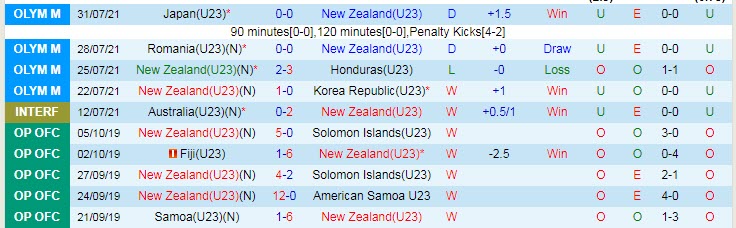 Nhận định, soi kèo U23 New Zealand vs U23 Trung Quốc, 9h30 ngày 23/3 - Ảnh 1
