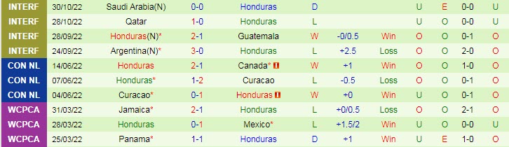 Soi kèo phạt góc El Salvador vs Honduras, 10h ngày 23/3 - Ảnh 2