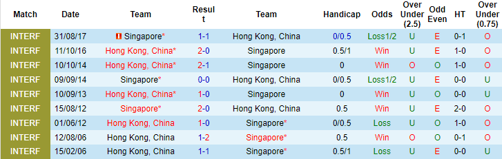 Tỷ lệ kèo nhà cái Hồng Kông vs Singapore mới nhất, 19h ngày 23/3 - Ảnh 3