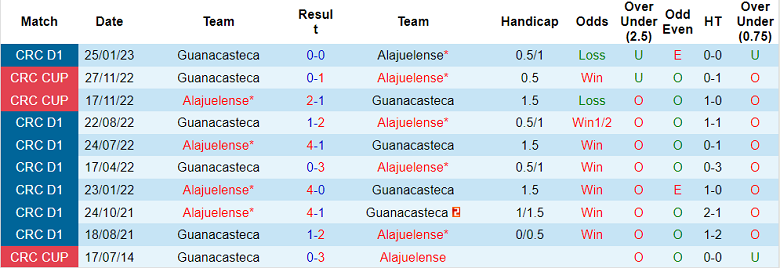 Nhận định, soi kèo Alajuelense vs Guanacasteca, 9h ngày 25/3 - Ảnh 3