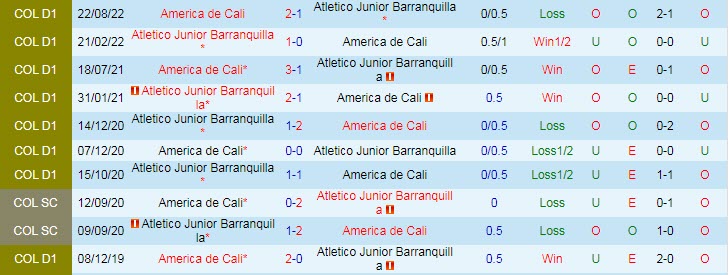 Nhận định, soi kèo America de Cali vs Barranquilla, 8h10 ngày 24/3 - Ảnh 3