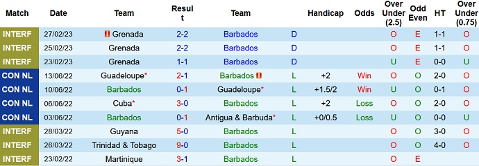 Nhận định, soi kèo Barbados vs Cuba, 6h00 ngày 24/3 - Ảnh 1