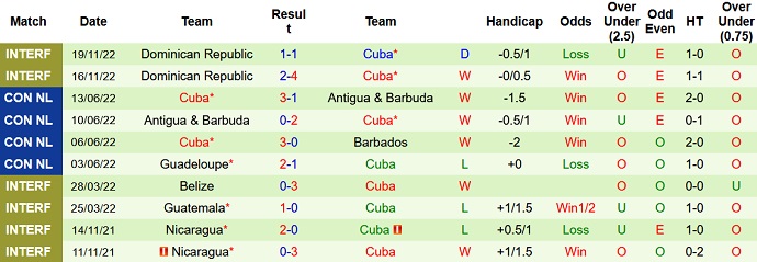 Nhận định, soi kèo Barbados vs Cuba, 6h00 ngày 24/3 - Ảnh 2