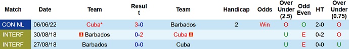 Nhận định, soi kèo Barbados vs Cuba, 6h00 ngày 24/3 - Ảnh 3