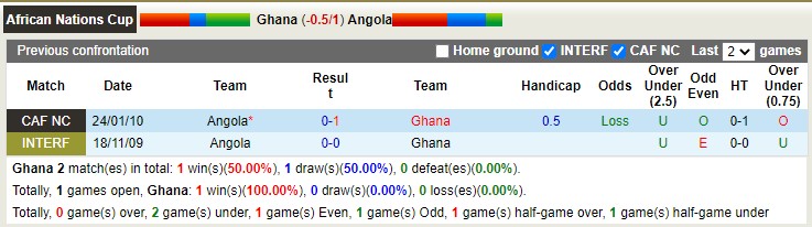 Nhận định, soi kèo Ghana vs Angola, 23h ngày 23/3 - Ảnh 3
