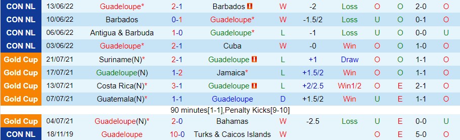 Nhận định, soi kèo Guadeloupe vs Antigua & Barbuda, 6h ngày 24/3 - Ảnh 4