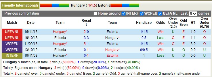 Nhận định, soi kèo Hungary vs Estonia, 1h30 ngày 24/3 - Ảnh 3