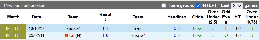 Nhận định, soi kèo Iran vs Nga, 0h ngày 24/3 - Ảnh 3