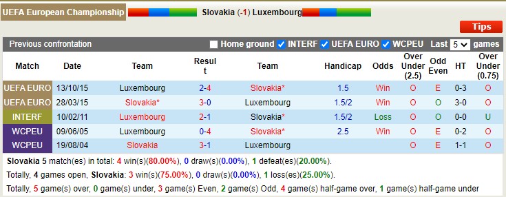 Nhận định, soi kèo Slovakia vs Luxembourg, 2h45 ngày 24/3 - Ảnh 3