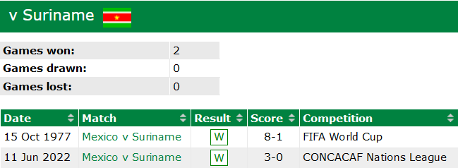Nhận định, soi kèo Suriname vs Mexico, 7h ngày 24/3 - Ảnh 3