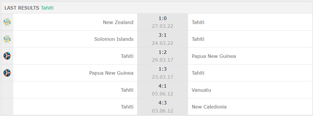 Nhận định, soi kèo Tahiti vs New Caledonia, 13h ngày 24/3 - Ảnh 1