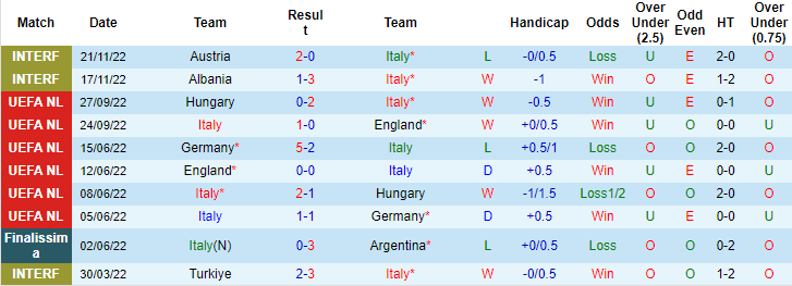 Tiên tri đại bàng dự đoán Italia vs Anh, 2h45 ngày 24/3 - Ảnh 2