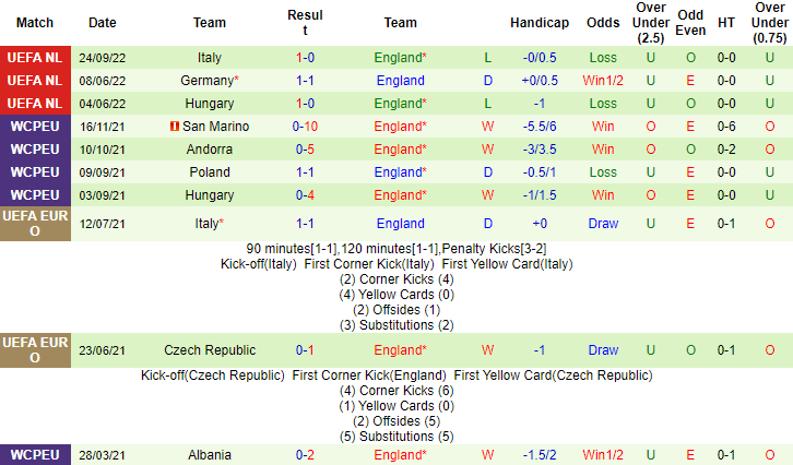 Tiên tri đại bàng dự đoán Italia vs Anh, 2h45 ngày 24/3 - Ảnh 3