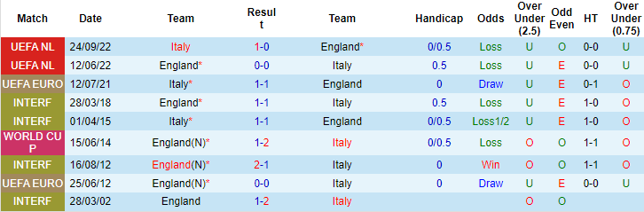 Tiên tri đại bàng dự đoán Italia vs Anh, 2h45 ngày 24/3 - Ảnh 4