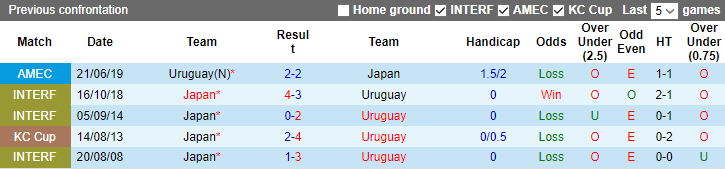 Biến động tỷ lệ kèo Nhật Bản vs Uruguay, 17h30 ngày 24/3 - Ảnh 5