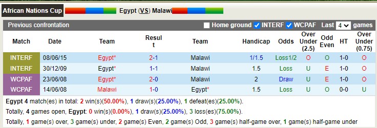 Nhận định, soi kèo Ai Cập vs Malawi, 2h ngày 25/3 - Ảnh 3