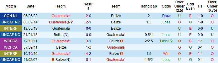 Nhận định, soi kèo Belize vs Guatemala, 9h ngày 25/3: CONCACAF Nations League - Ảnh 3