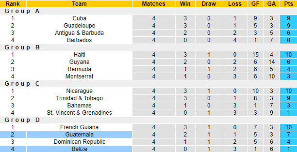 Nhận định, soi kèo Belize vs Guatemala, 9h ngày 25/3: CONCACAF Nations League - Ảnh 4