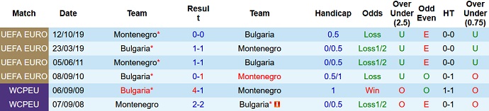 Nhận định, soi kèo Bulgaria vs Montenegro, 0h00 ngày 25/3 - Ảnh 3