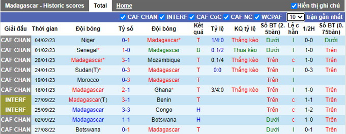 Nhận định, soi kèo Madagascar vs CH Trung Phi, 20h ngày 23/3 - Ảnh 1