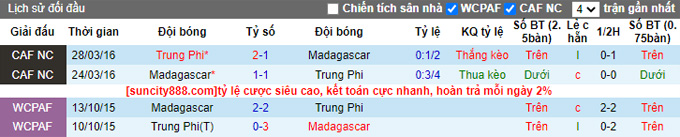 Nhận định, soi kèo Madagascar vs CH Trung Phi, 20h ngày 23/3 - Ảnh 3