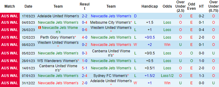 Nhận định, soi kèo nữ Newcastle Jets vs nữ Wellington, 11h ngày 25/3 - Ảnh 1