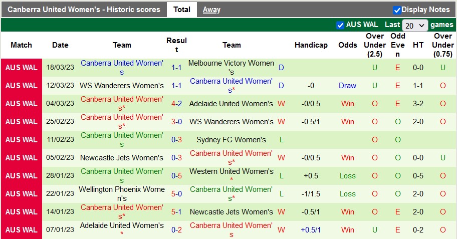 Nhận định, soi kèo nữ Western United vs nữ Canberra, 11h ngày 25/3 - Ảnh 2