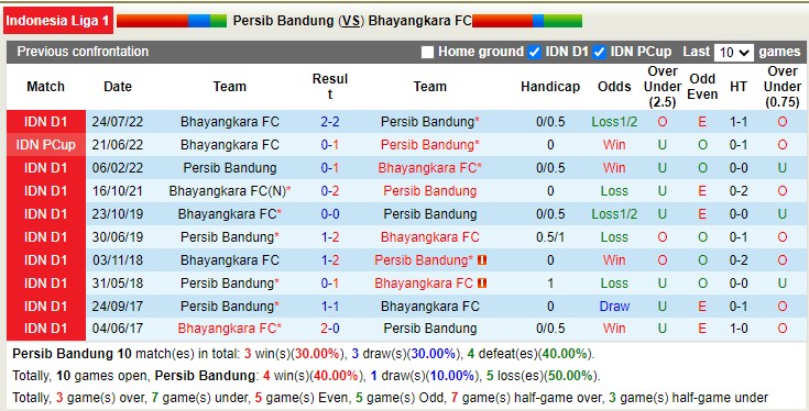 Nhận định, soi kèo Persib Bandung vs Bhayangkara, 20h30 ngày 24/3 - Ảnh 3