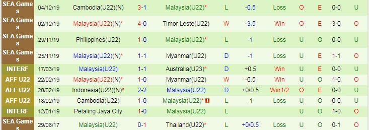 Nhận định, soi kèo U22 Campuchia vs U22 Malaysia, 16h ngày 24/3 - Ảnh 2