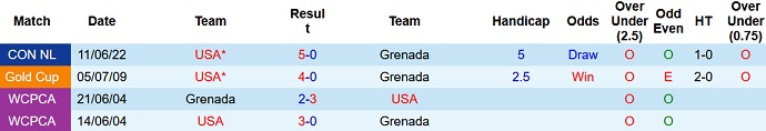 Phân tích kèo hiệp 1 Grenada vs Mỹ, 7h00 ngày 25/3 - Ảnh 3