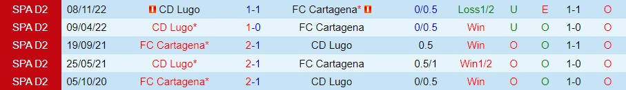 Soi kèo, dự đoán Macao Cartagena vs Lugo, 3h ngày 25/3 - Ảnh 2
