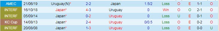 Soi kèo phạt góc Nhật Bản vs Uruguay, 17h30 ngày 24/3 - Ảnh 3