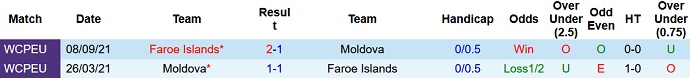 Soi kèo tài xỉu Moldova vs Faroe hôm nay 2h45 ngày 25/3 - Ảnh 3