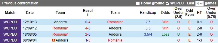 Nhận định, soi kèo Andorra vs Romania, 2h45 ngày 26/3 - Ảnh 3