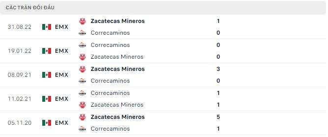 Nhận định, soi kèo Correcaminos vs Zacatecas Mineros, 8h05 ngày 26/3 - Ảnh 2