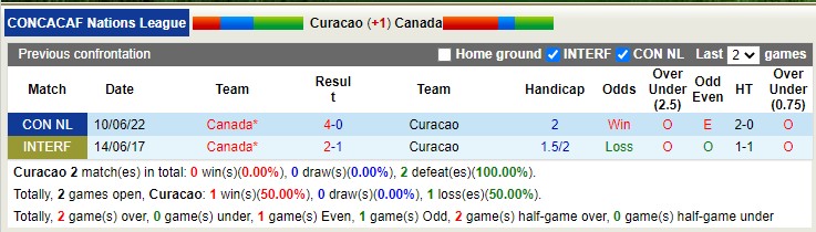 Nhận định, soi kèo Curaçao vs Canada, 8h ngày 26/3 - Ảnh 3