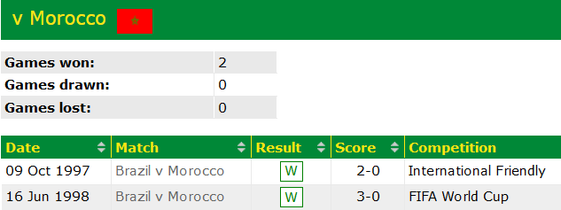 Nhận định, soi kèo Morocco vs Brazil, 5h ngày 26/3 - Ảnh 3