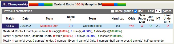 Nhận định, soi kèo Oakland Roots vs Memphis, 9h05 ngày 26/3 - Ảnh 3
