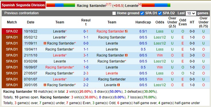 Nhận định, soi kèo Racing Santander vs Levante, 22h15 ngày 25/3 - Ảnh 3