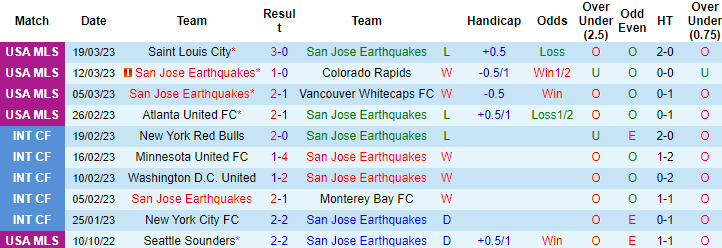 Nhận định, soi kèo San Jose Earthquake vs Toronto, 9h37 ngày 26/3 - Ảnh 1