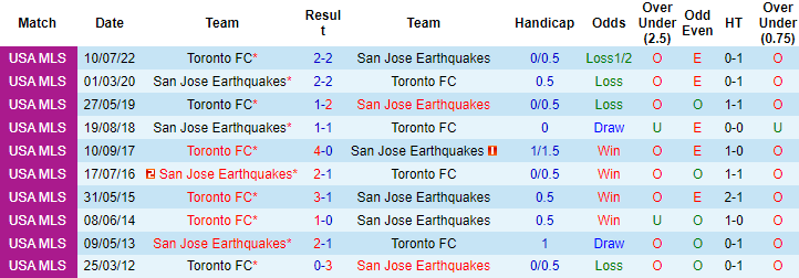 Nhận định, soi kèo San Jose Earthquake vs Toronto, 9h37 ngày 26/3 - Ảnh 3
