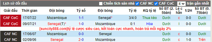 Nhận định, soi kèo Senegal vs Mozambique, 2h ngày 25/3 - Ảnh 3