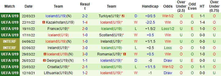 Nhận định, soi kèo U19 Anh vs U19 Iceland, 21h ngày 25/3 - Ảnh 2