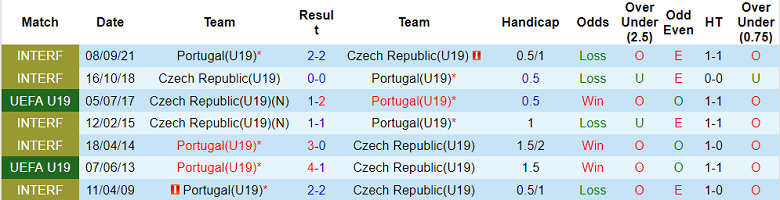 Nhận định, soi kèo U19 Bồ Đào Nha vs U19 Czech, 0h ngày 26/3 - Ảnh 3