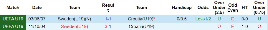 Nhận định, soi kèo U19 Croatia vs U19 Thụy Điển, 20h ngày 25/3 - Ảnh 2