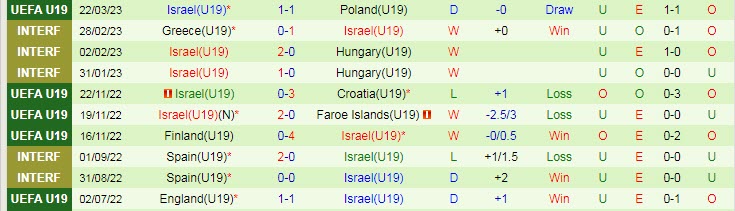 Nhận định, soi kèo U19 Serbia vs U19 Israel, 17h ngày 25/3 - Ảnh 2