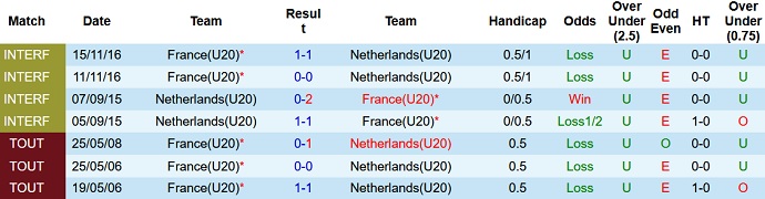 Nhận định, soi kèo U20 Pháp vs U20 Hà Lan, 20h00 ngày 25/3 - Ảnh 3