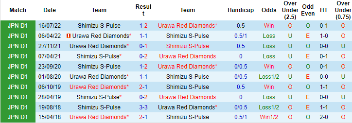 Nhận định, soi kèo Urawa Red vs Shimizu S-Pulse, 13h ngày 26/3 - Ảnh 3