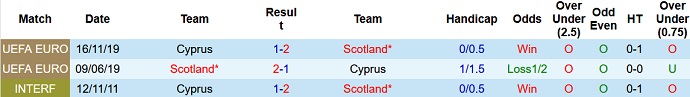 Phân tích kèo hiệp 1 Scotland vs Síp, 21h00 ngày 25/3 - Ảnh 3